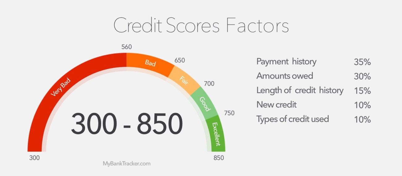 Credit score calculation