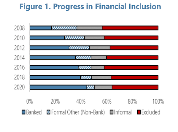 Financial inclusion progress
