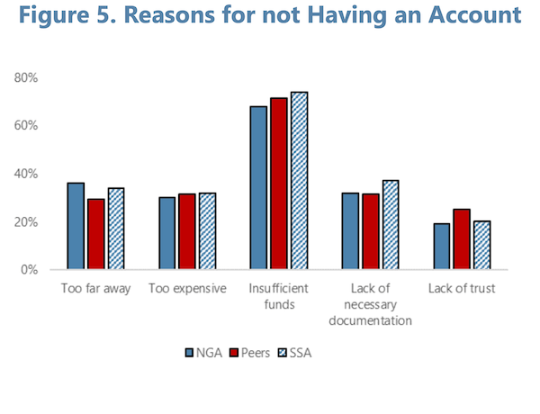 Reason for not having account