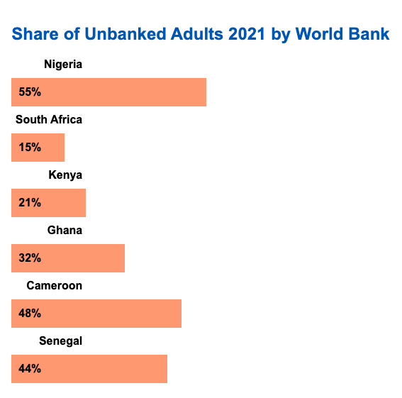 Share of Unbanked Adults 2021 by World Bank